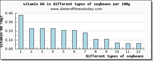 soybeans vitamin b6 per 100g